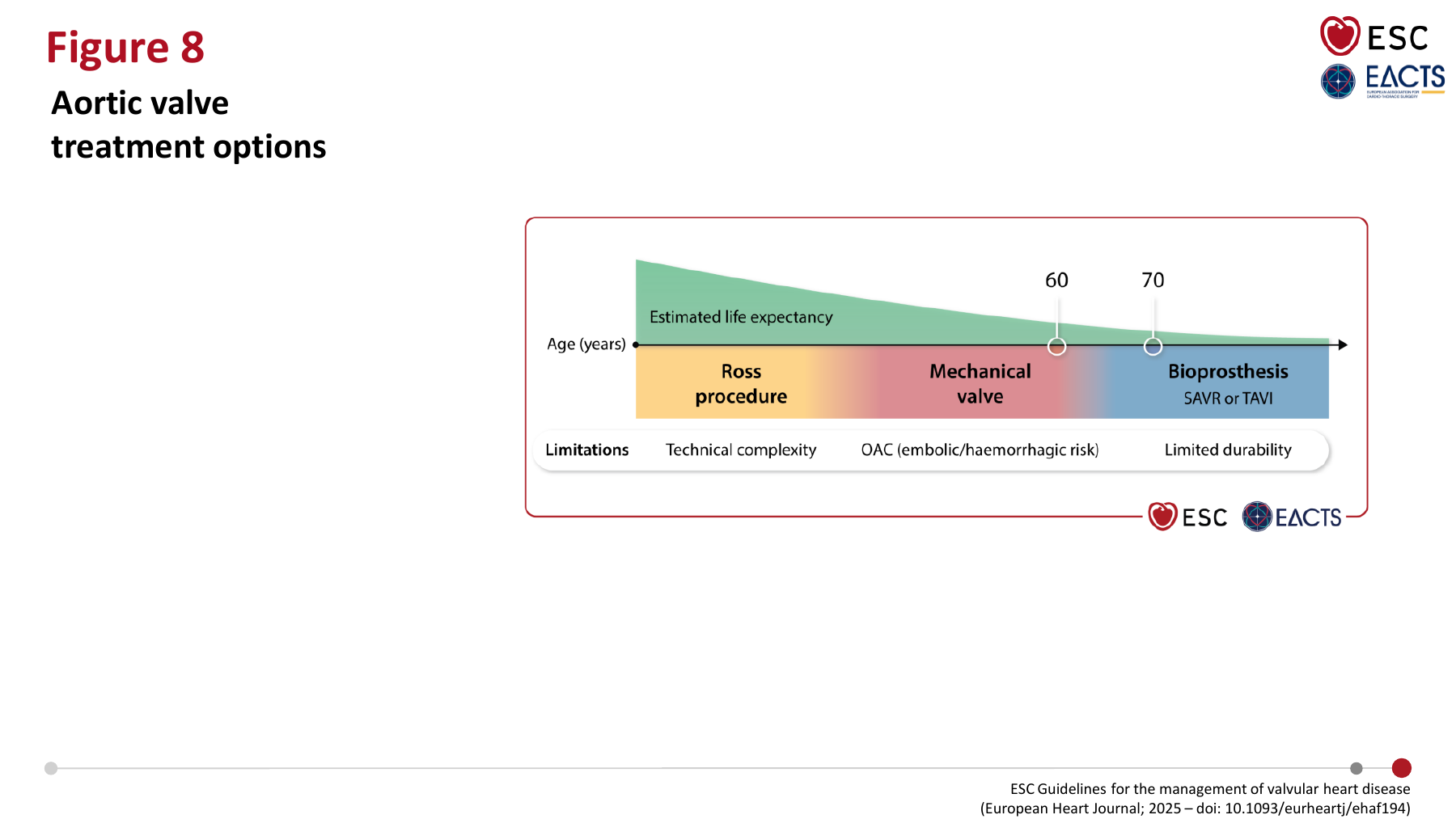 Aortic valve treatment options - SAVR vs TAVI ESC 2025